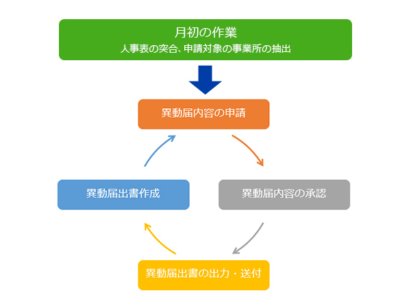 煩雑な月初作業をMOT/HGが自動化アラート機能で申告漏れを防止異動届出書をカンタン作成