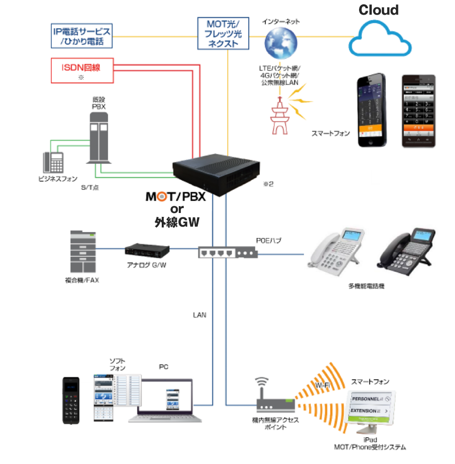 MOT/TEL・MOT/PBX　構成図