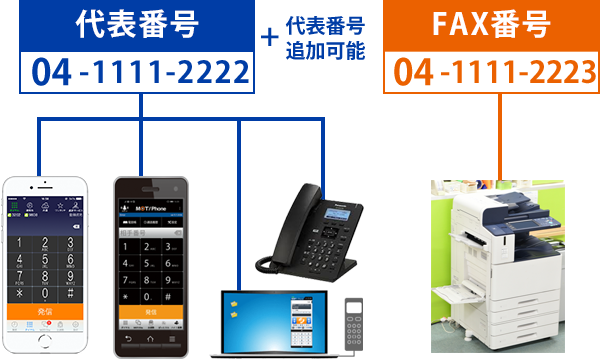 04などの代表電話を一斉着信
